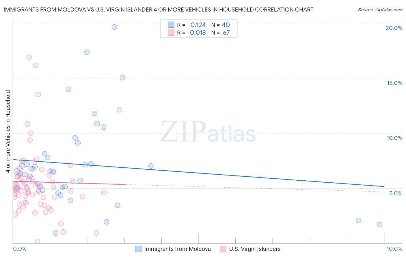 Immigrants from Moldova vs U.S. Virgin Islander 4 or more Vehicles in Household