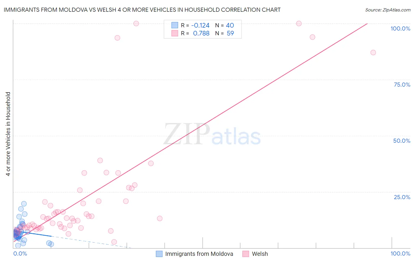 Immigrants from Moldova vs Welsh 4 or more Vehicles in Household