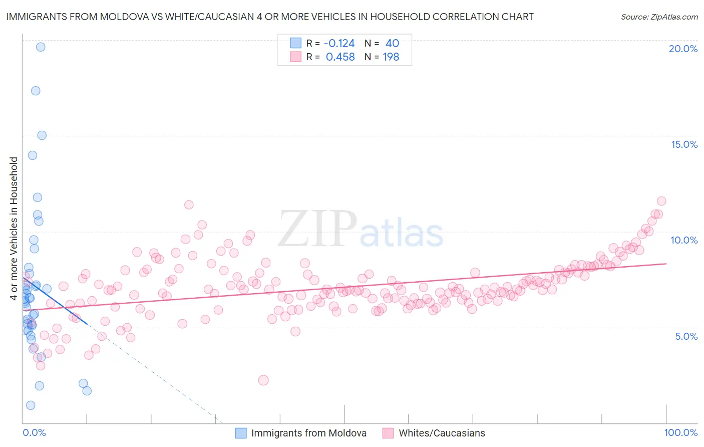 Immigrants from Moldova vs White/Caucasian 4 or more Vehicles in Household