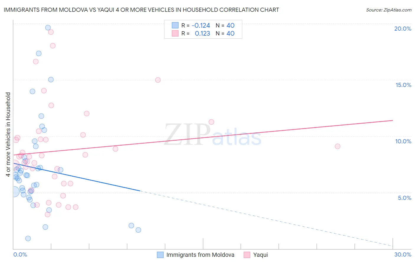 Immigrants from Moldova vs Yaqui 4 or more Vehicles in Household