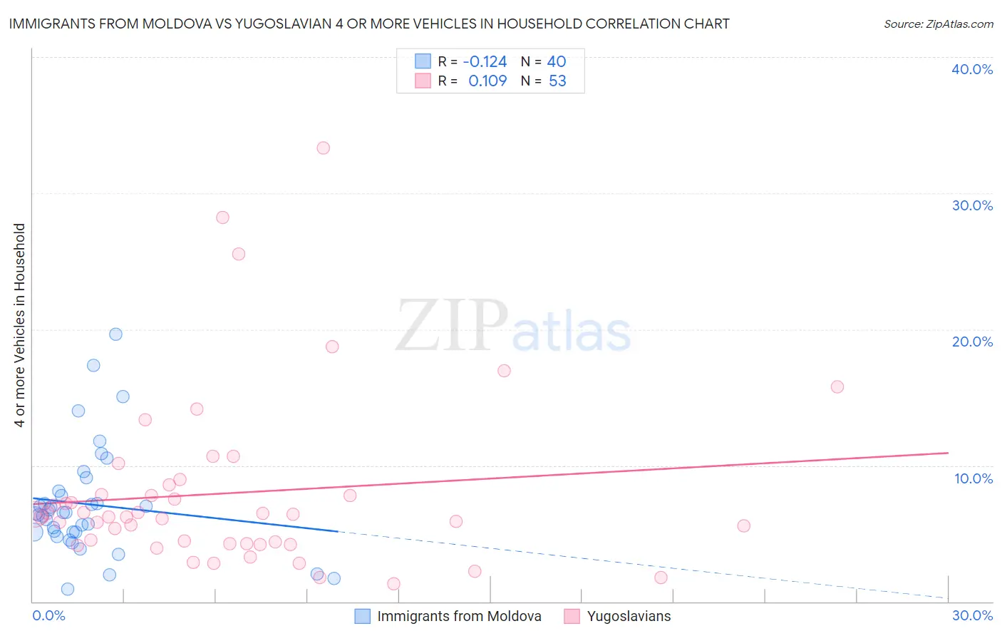 Immigrants from Moldova vs Yugoslavian 4 or more Vehicles in Household