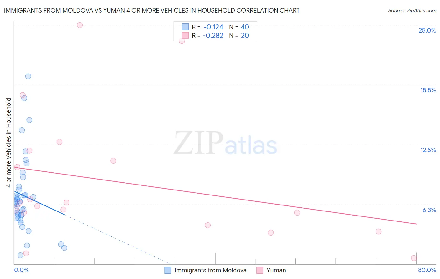 Immigrants from Moldova vs Yuman 4 or more Vehicles in Household