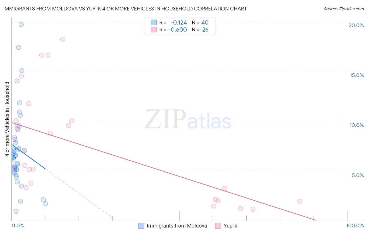 Immigrants from Moldova vs Yup'ik 4 or more Vehicles in Household