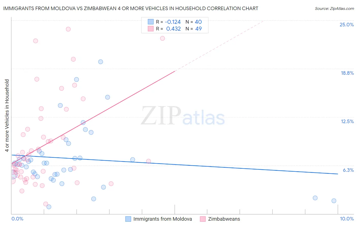 Immigrants from Moldova vs Zimbabwean 4 or more Vehicles in Household