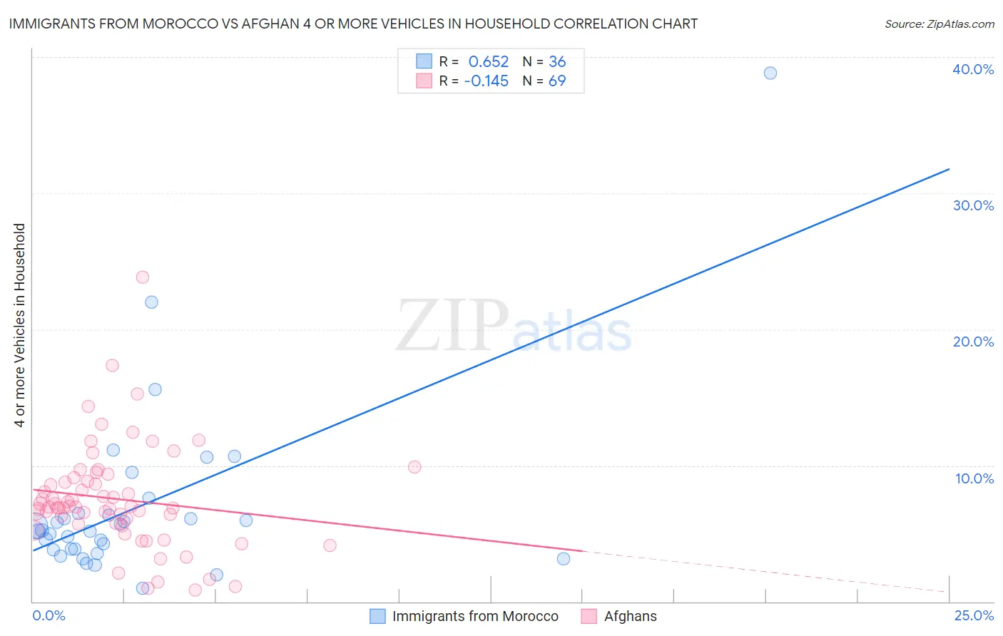 Immigrants from Morocco vs Afghan 4 or more Vehicles in Household