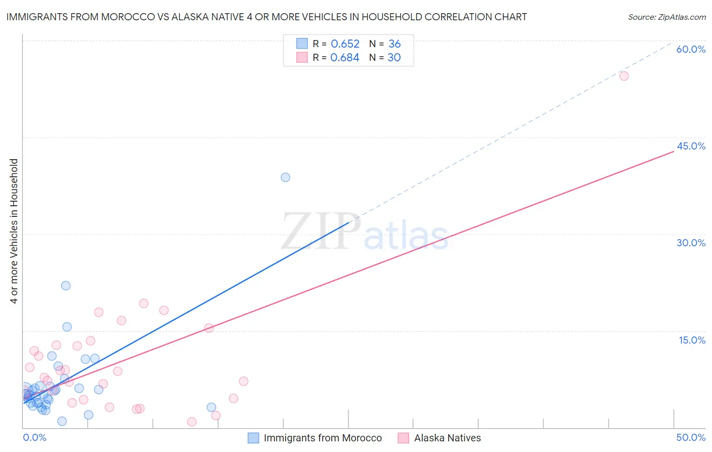 Immigrants from Morocco vs Alaska Native 4 or more Vehicles in Household
