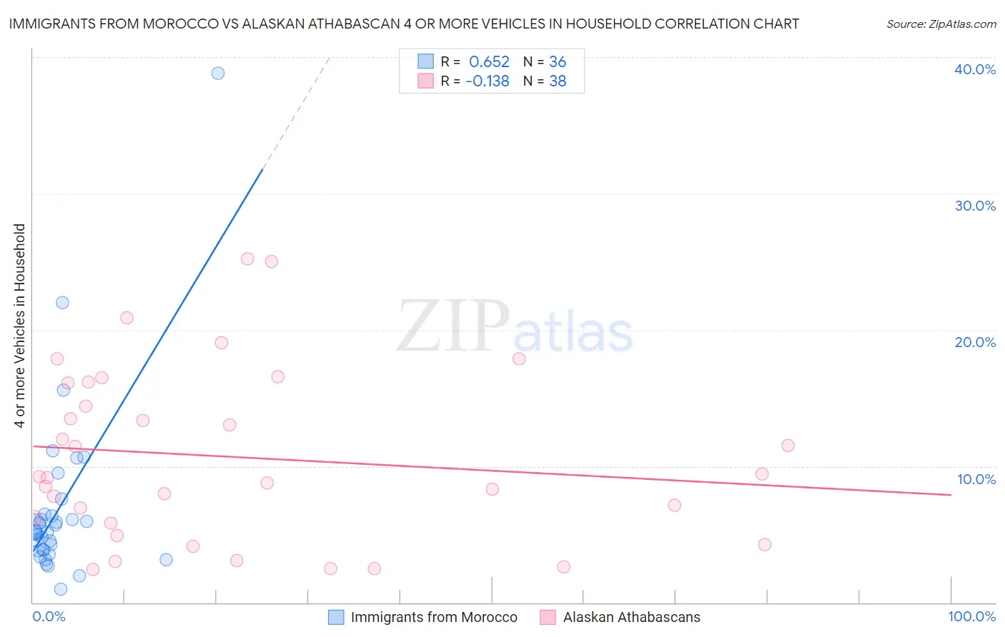 Immigrants from Morocco vs Alaskan Athabascan 4 or more Vehicles in Household