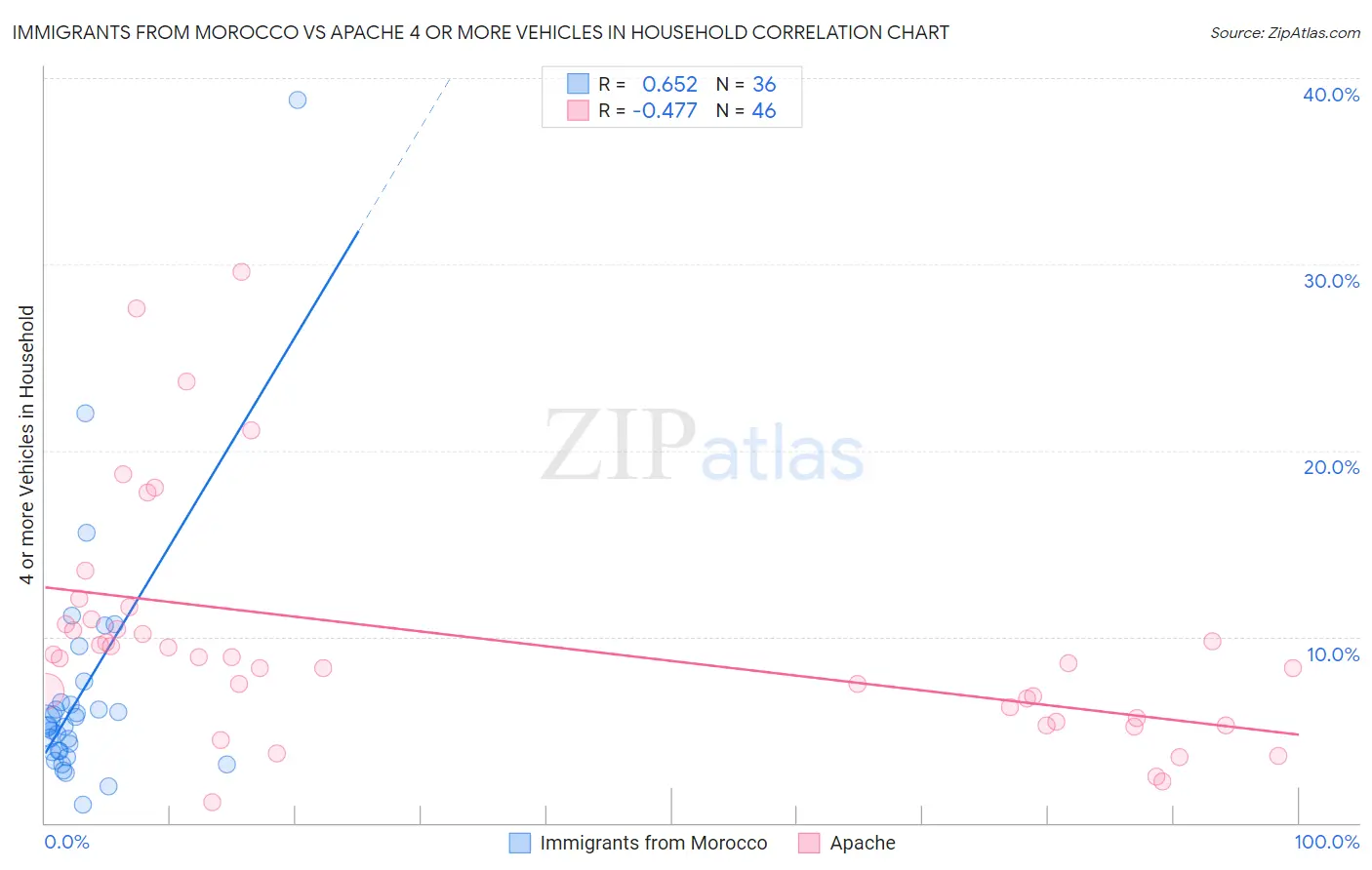 Immigrants from Morocco vs Apache 4 or more Vehicles in Household