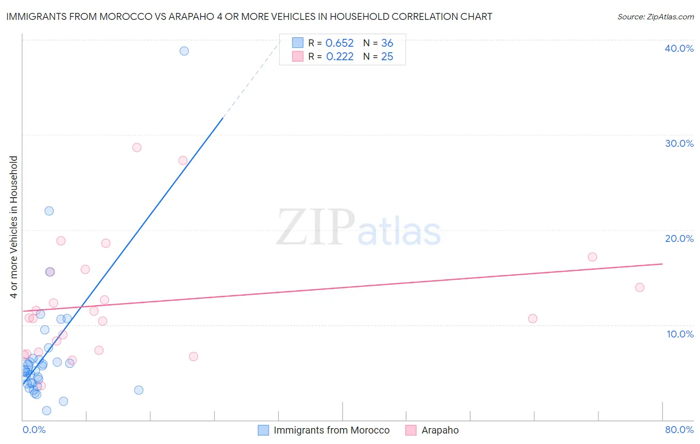 Immigrants from Morocco vs Arapaho 4 or more Vehicles in Household