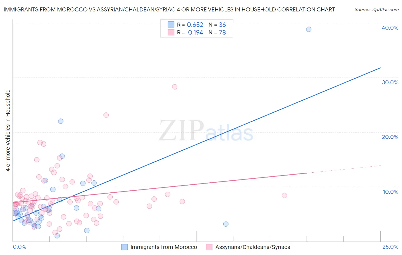 Immigrants from Morocco vs Assyrian/Chaldean/Syriac 4 or more Vehicles in Household
