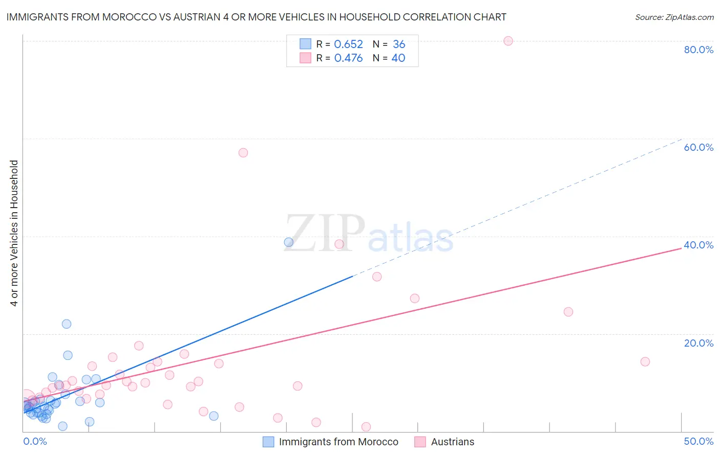 Immigrants from Morocco vs Austrian 4 or more Vehicles in Household