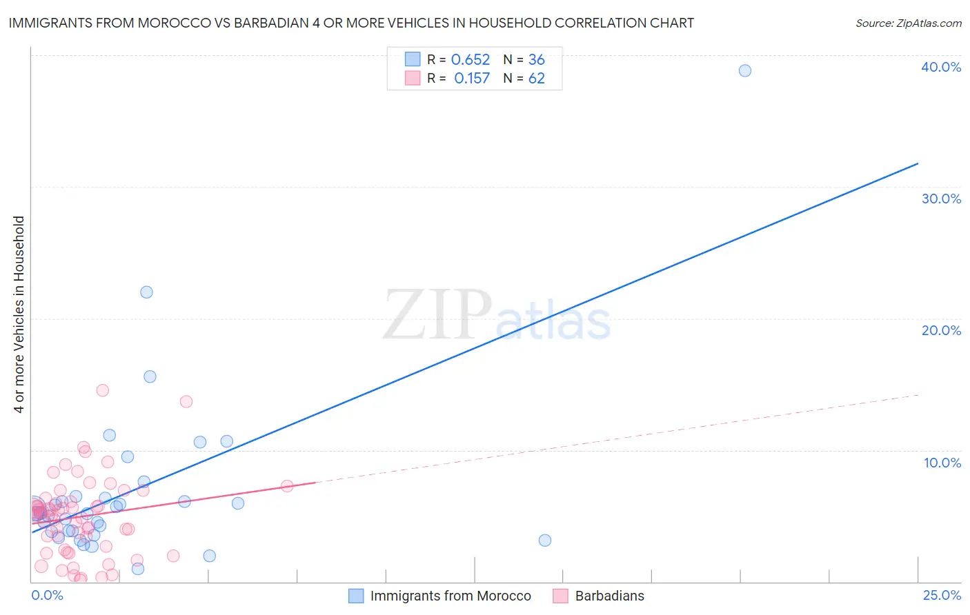 Immigrants from Morocco vs Barbadian 4 or more Vehicles in Household