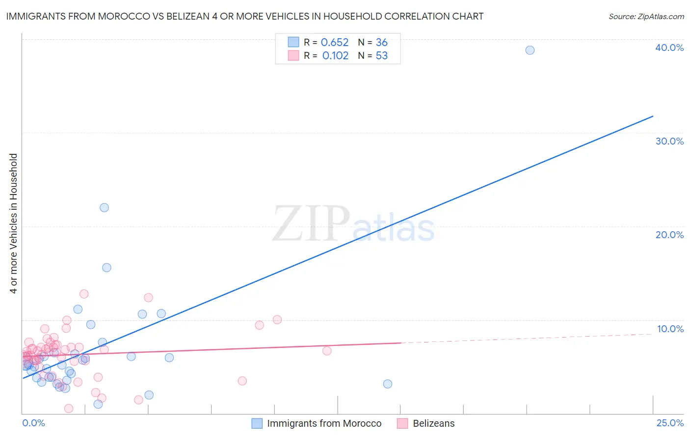 Immigrants from Morocco vs Belizean 4 or more Vehicles in Household