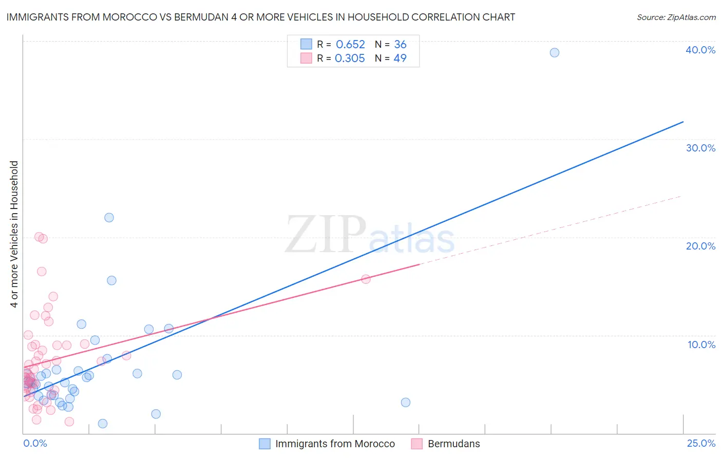 Immigrants from Morocco vs Bermudan 4 or more Vehicles in Household