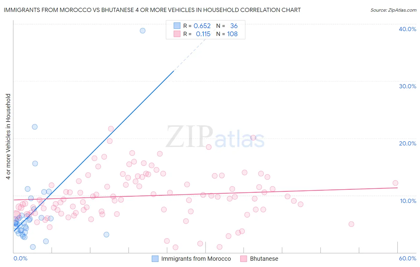 Immigrants from Morocco vs Bhutanese 4 or more Vehicles in Household