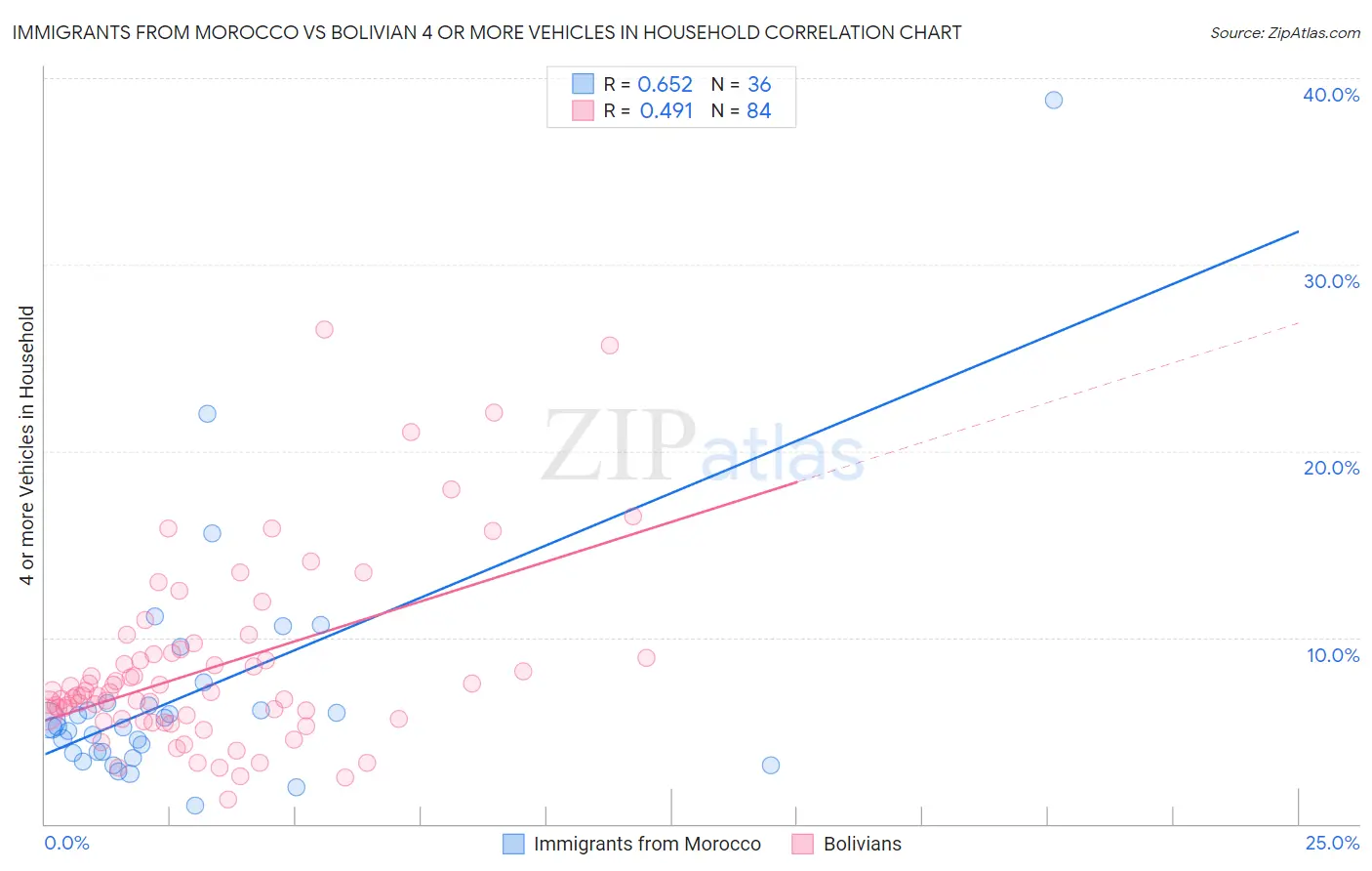Immigrants from Morocco vs Bolivian 4 or more Vehicles in Household