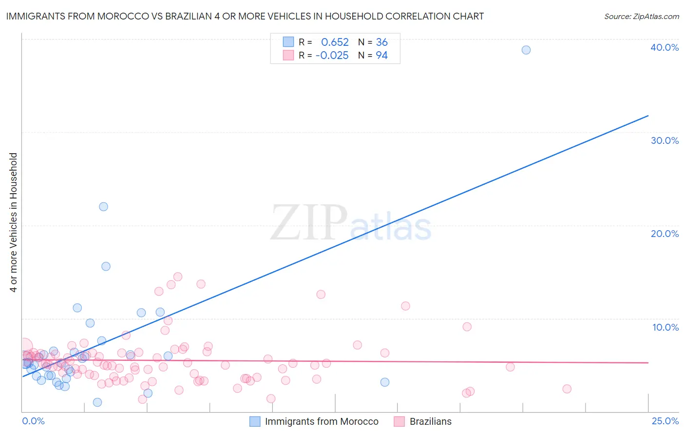 Immigrants from Morocco vs Brazilian 4 or more Vehicles in Household