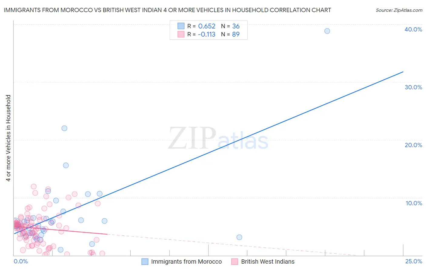 Immigrants from Morocco vs British West Indian 4 or more Vehicles in Household