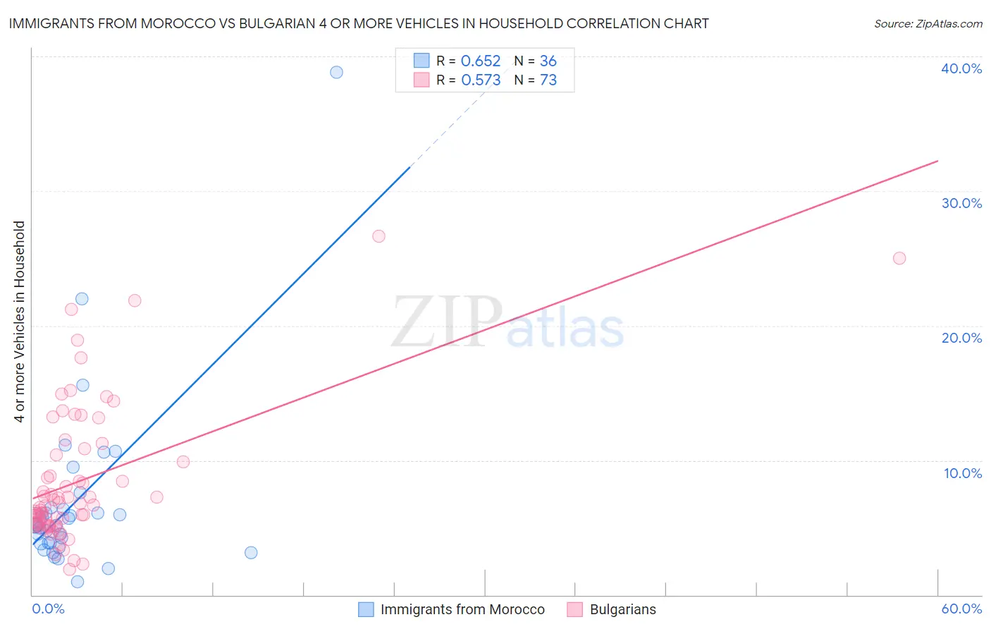 Immigrants from Morocco vs Bulgarian 4 or more Vehicles in Household