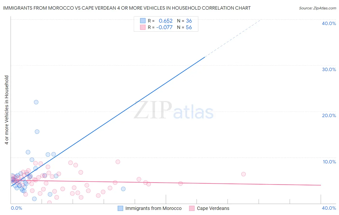 Immigrants from Morocco vs Cape Verdean 4 or more Vehicles in Household