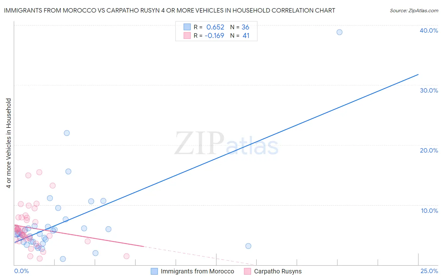 Immigrants from Morocco vs Carpatho Rusyn 4 or more Vehicles in Household