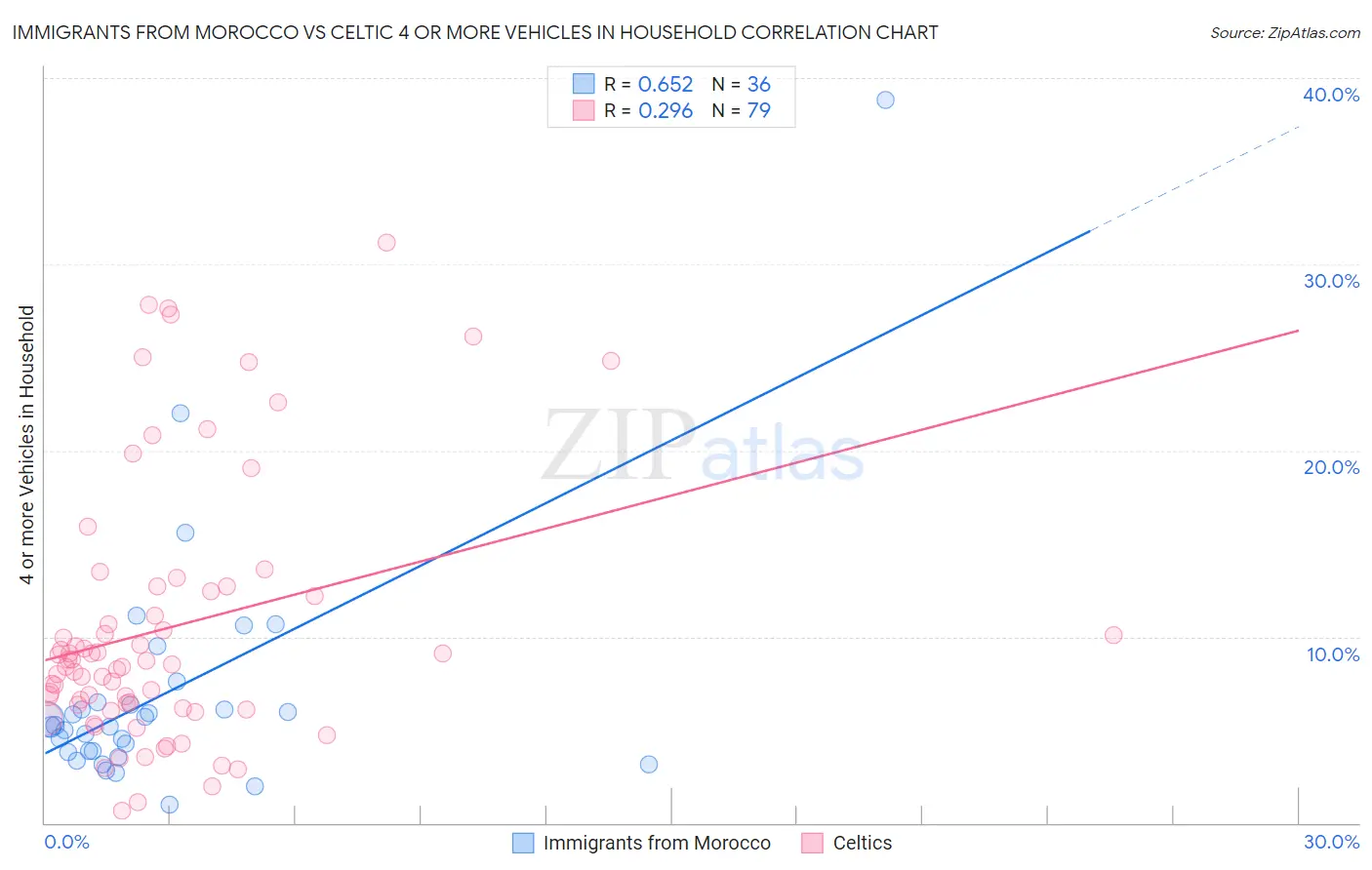 Immigrants from Morocco vs Celtic 4 or more Vehicles in Household