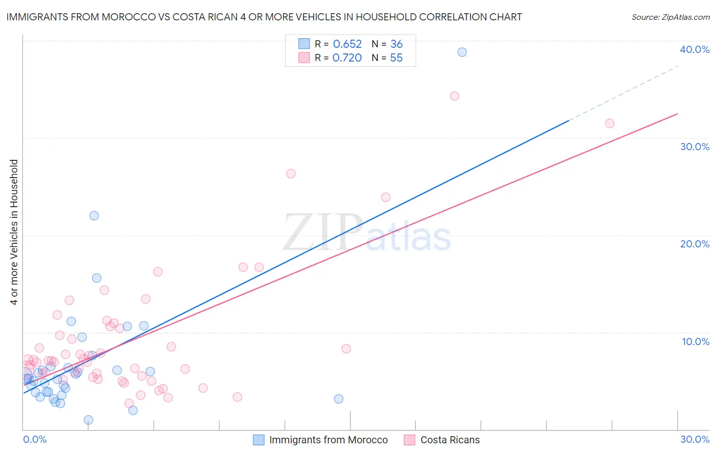 Immigrants from Morocco vs Costa Rican 4 or more Vehicles in Household