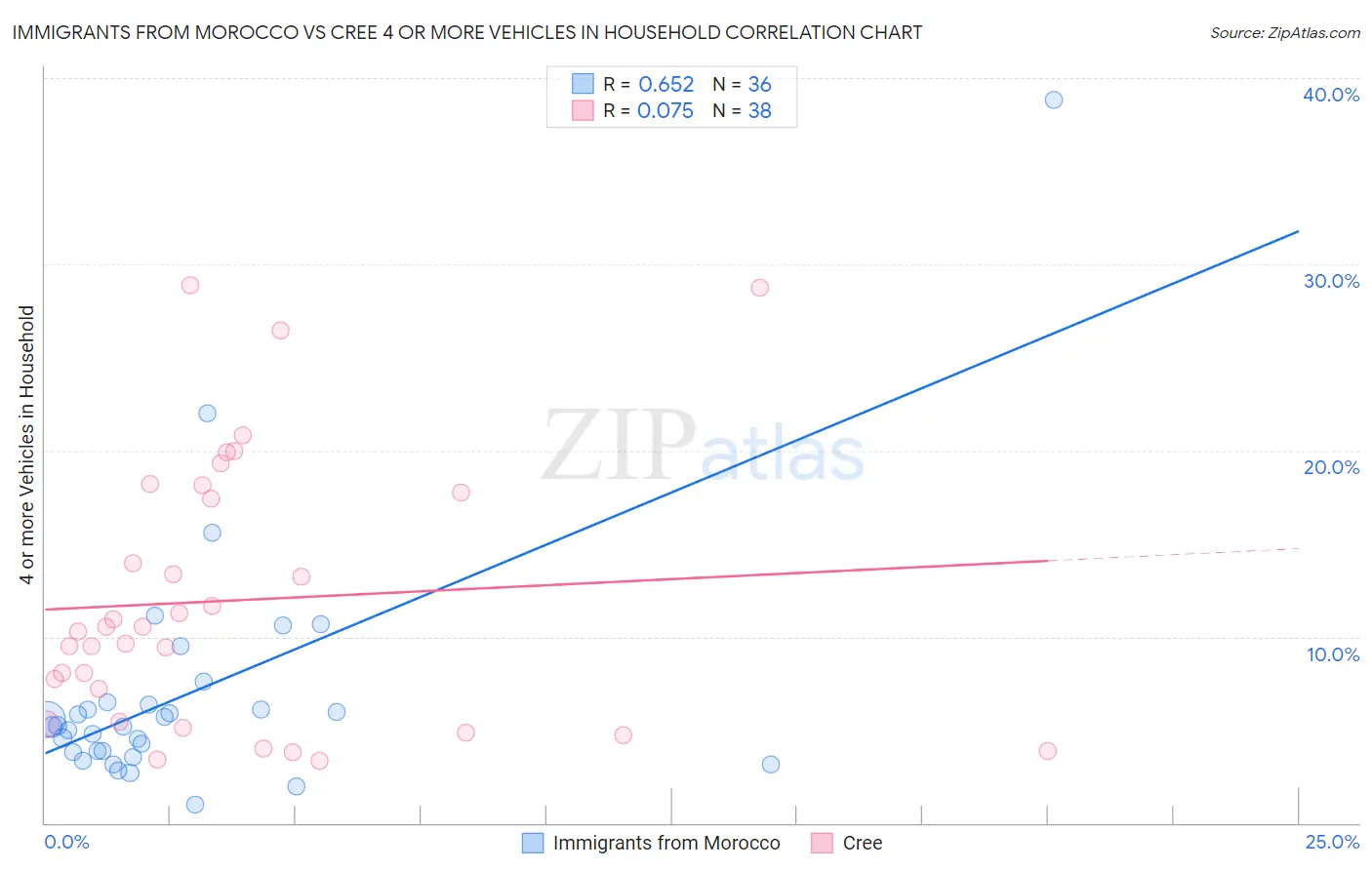 Immigrants from Morocco vs Cree 4 or more Vehicles in Household