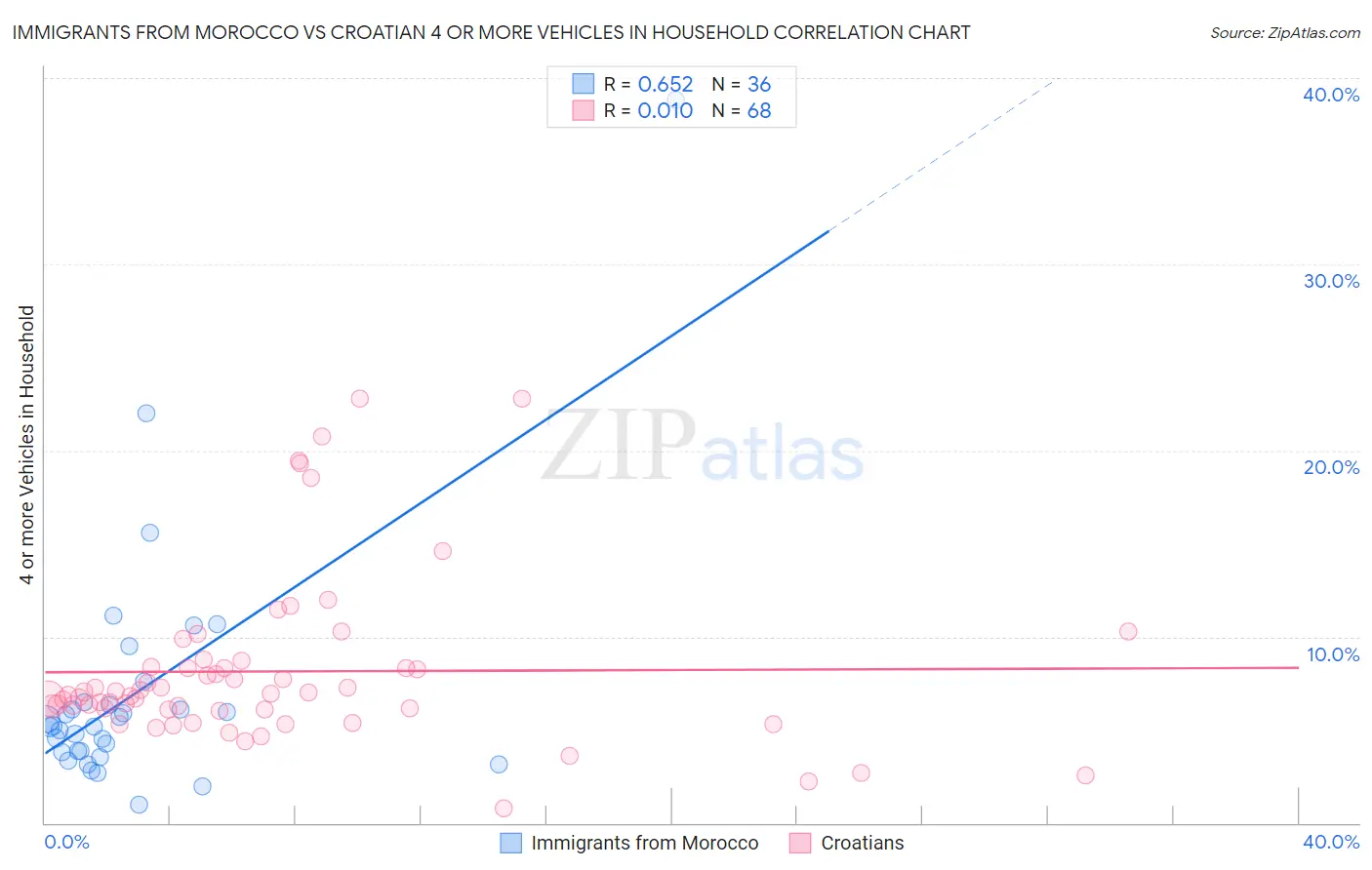 Immigrants from Morocco vs Croatian 4 or more Vehicles in Household