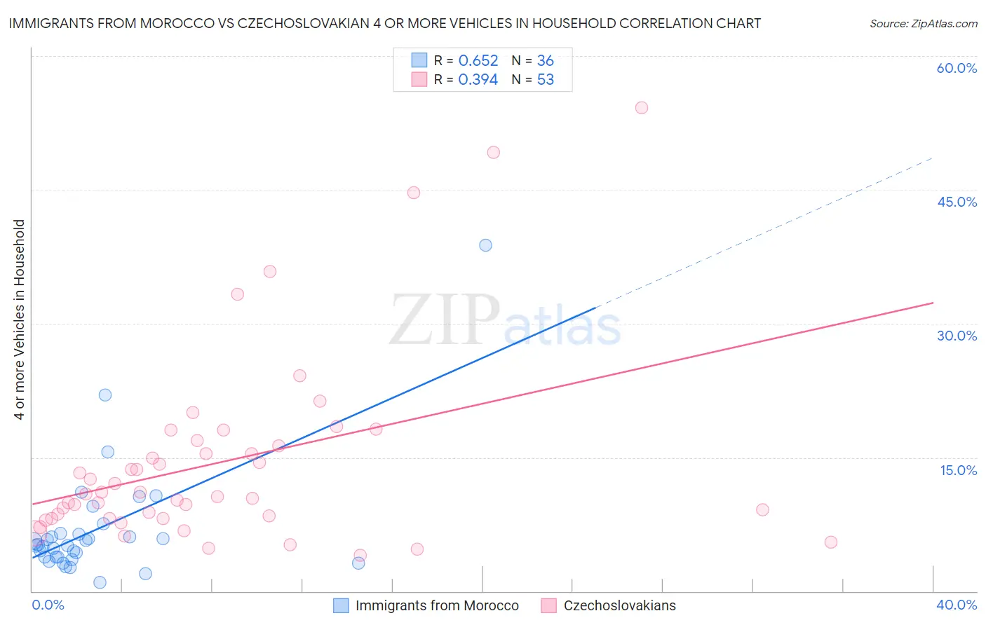 Immigrants from Morocco vs Czechoslovakian 4 or more Vehicles in Household