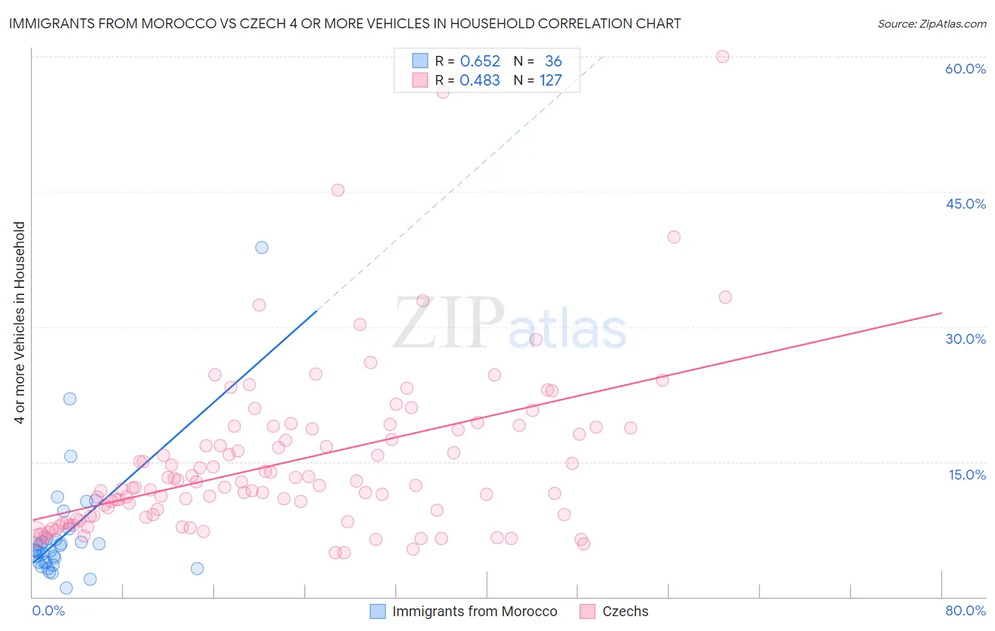 Immigrants from Morocco vs Czech 4 or more Vehicles in Household