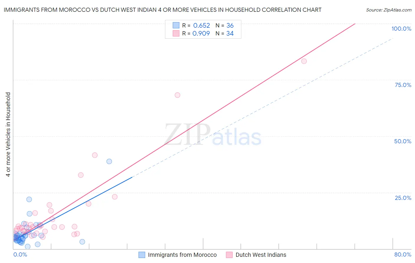 Immigrants from Morocco vs Dutch West Indian 4 or more Vehicles in Household