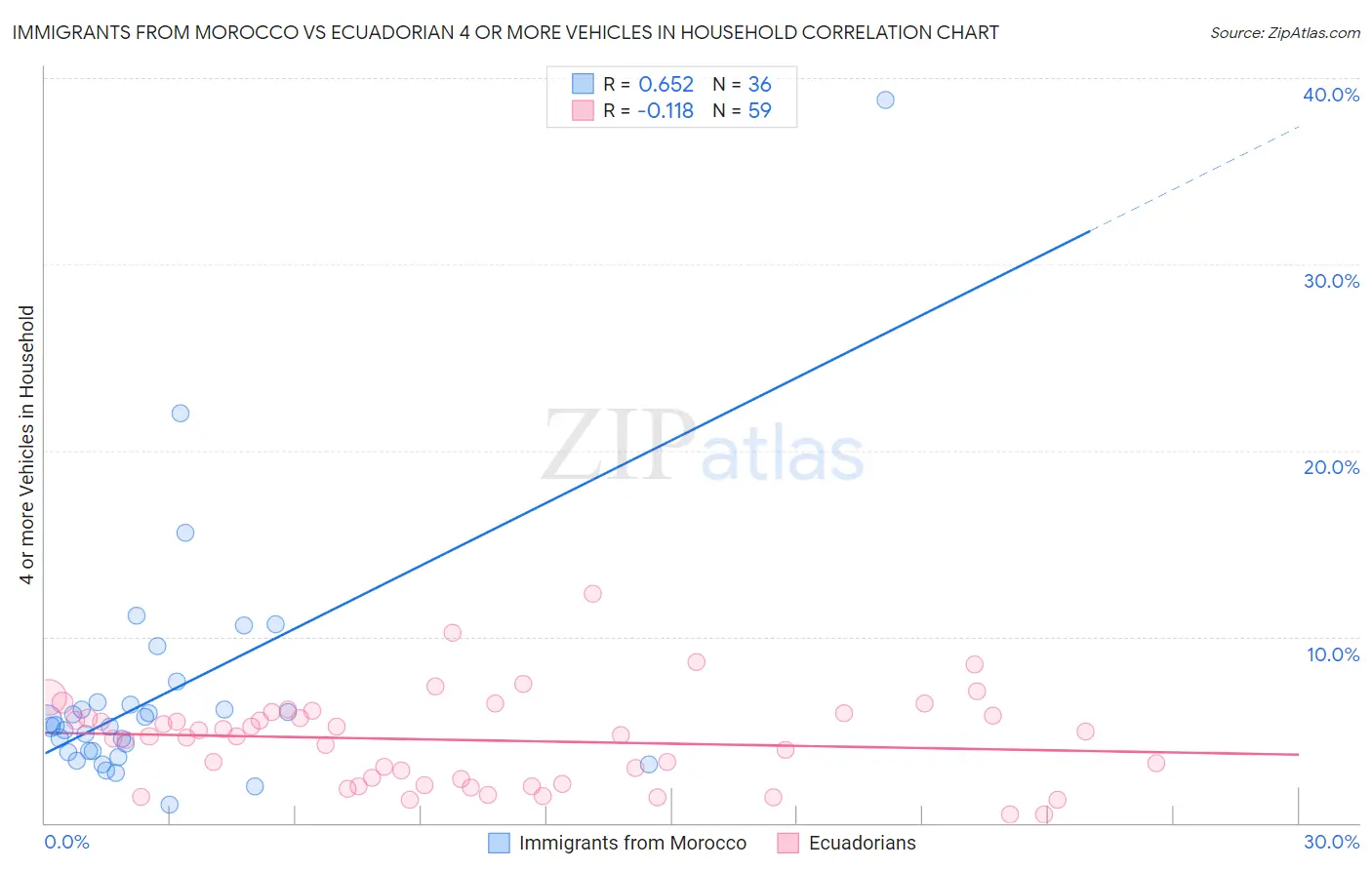 Immigrants from Morocco vs Ecuadorian 4 or more Vehicles in Household