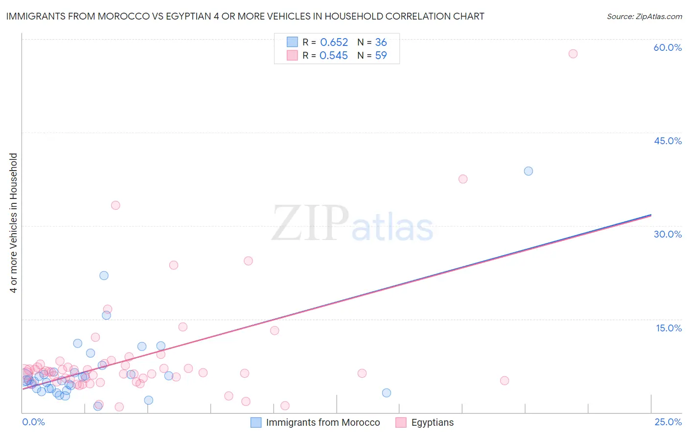 Immigrants from Morocco vs Egyptian 4 or more Vehicles in Household