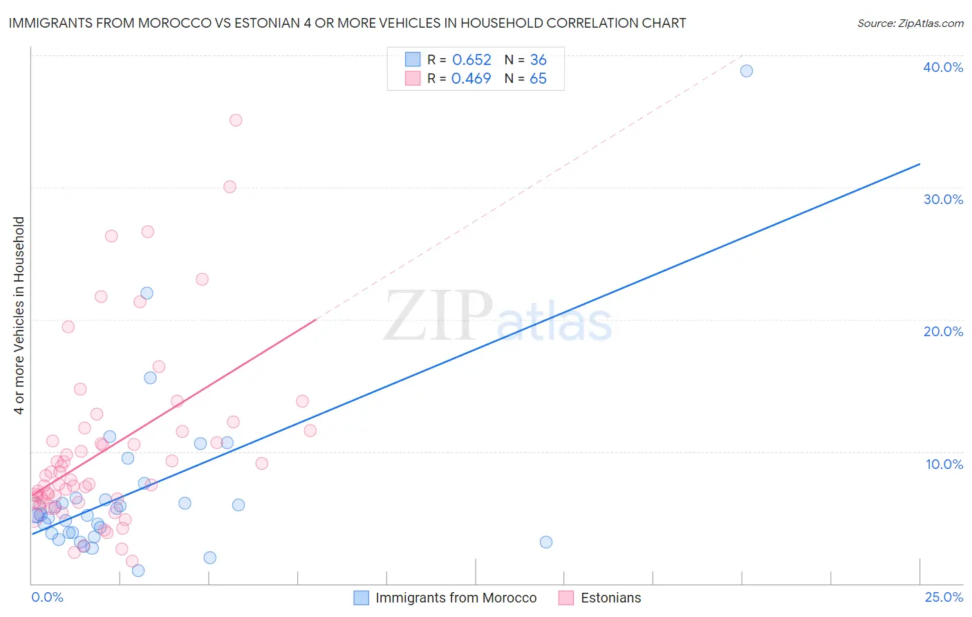 Immigrants from Morocco vs Estonian 4 or more Vehicles in Household
