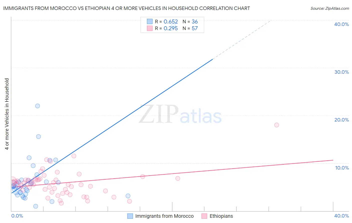 Immigrants from Morocco vs Ethiopian 4 or more Vehicles in Household