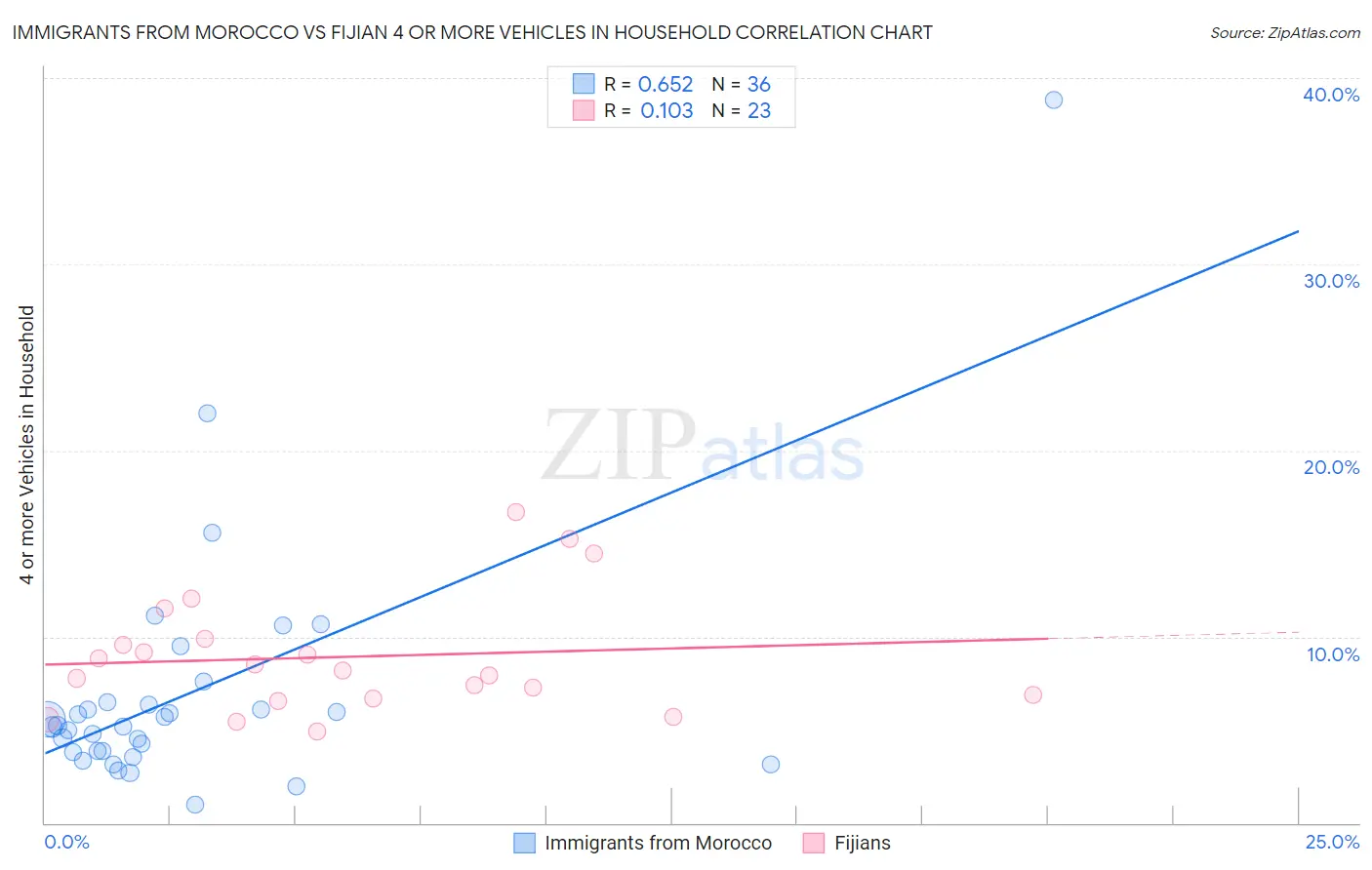 Immigrants from Morocco vs Fijian 4 or more Vehicles in Household