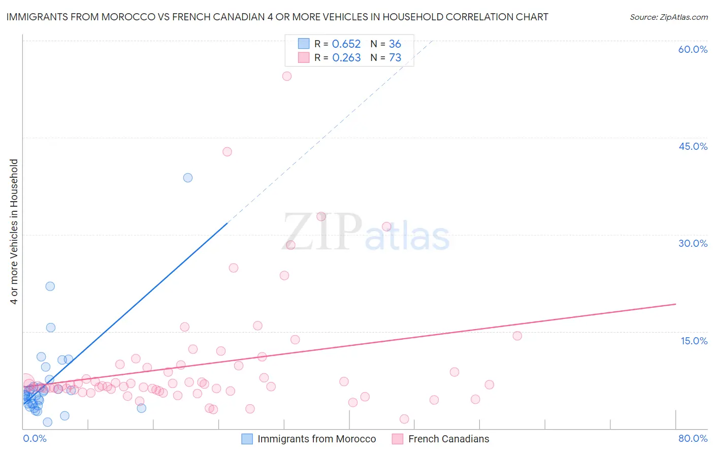 Immigrants from Morocco vs French Canadian 4 or more Vehicles in Household