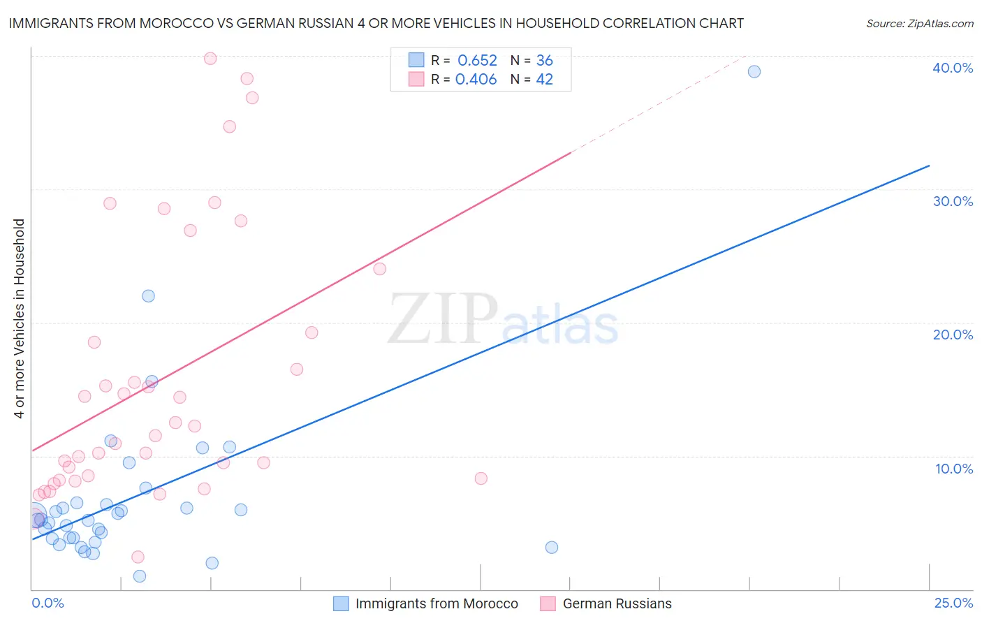 Immigrants from Morocco vs German Russian 4 or more Vehicles in Household