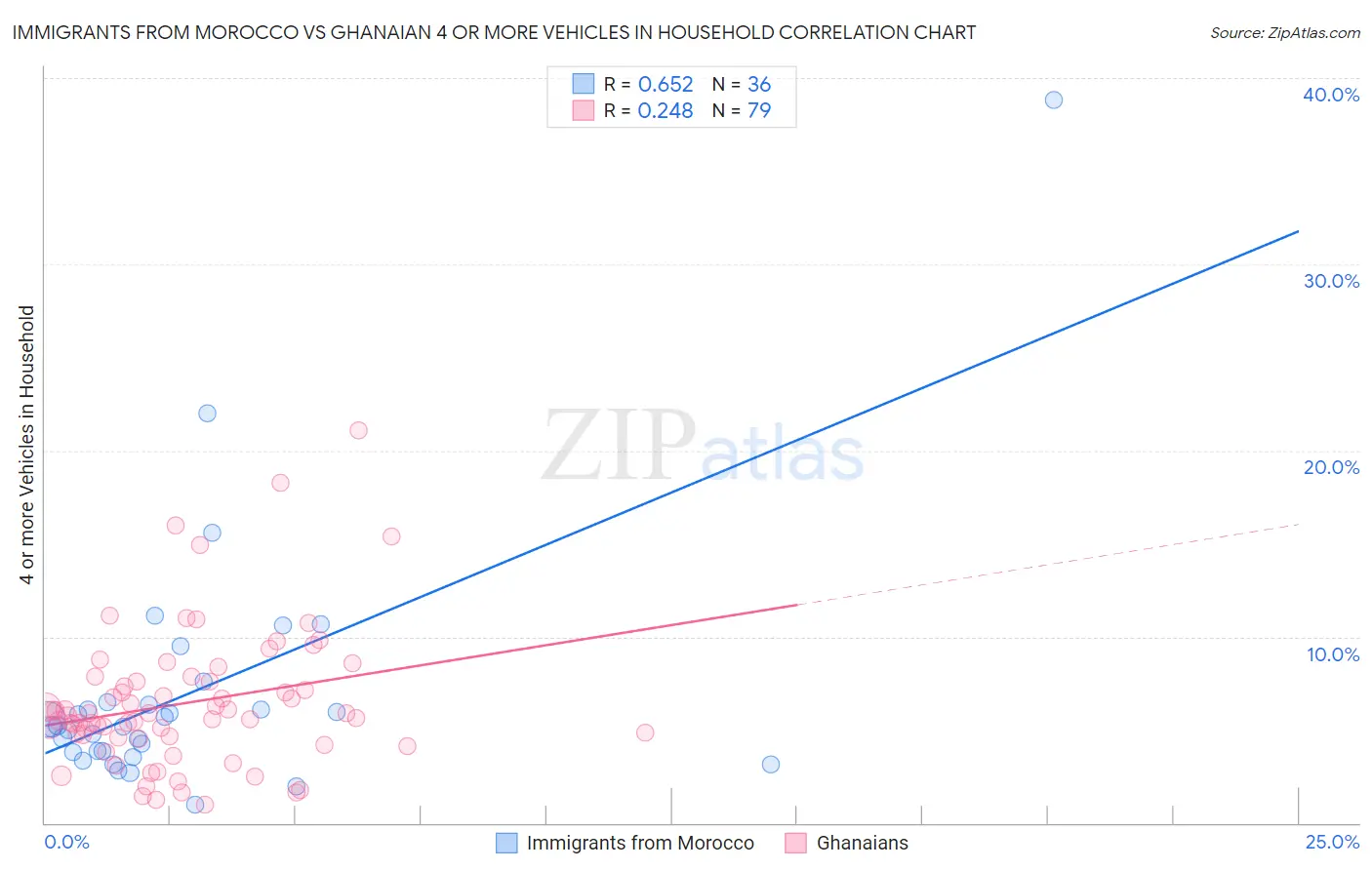 Immigrants from Morocco vs Ghanaian 4 or more Vehicles in Household