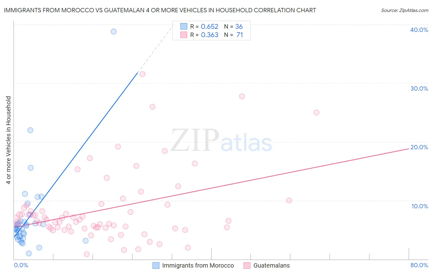 Immigrants from Morocco vs Guatemalan 4 or more Vehicles in Household