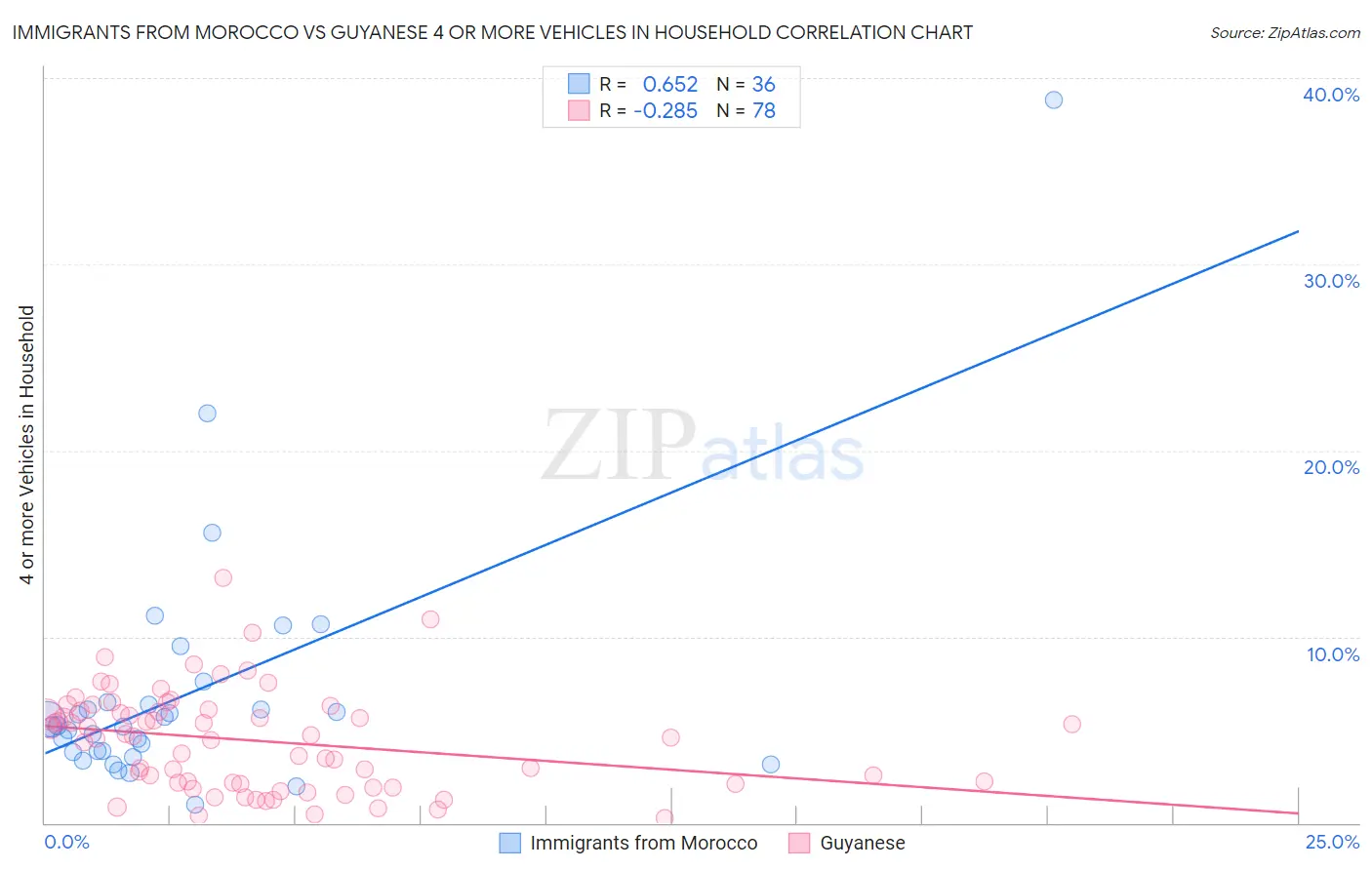 Immigrants from Morocco vs Guyanese 4 or more Vehicles in Household