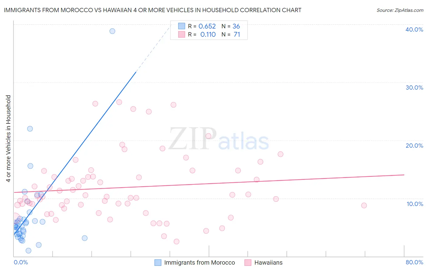 Immigrants from Morocco vs Hawaiian 4 or more Vehicles in Household