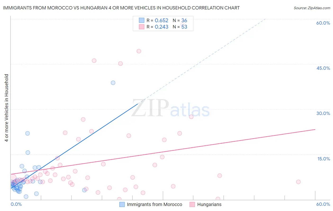 Immigrants from Morocco vs Hungarian 4 or more Vehicles in Household