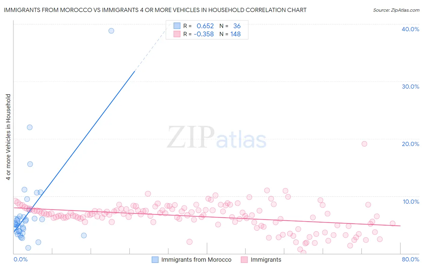 Immigrants from Morocco vs Immigrants 4 or more Vehicles in Household