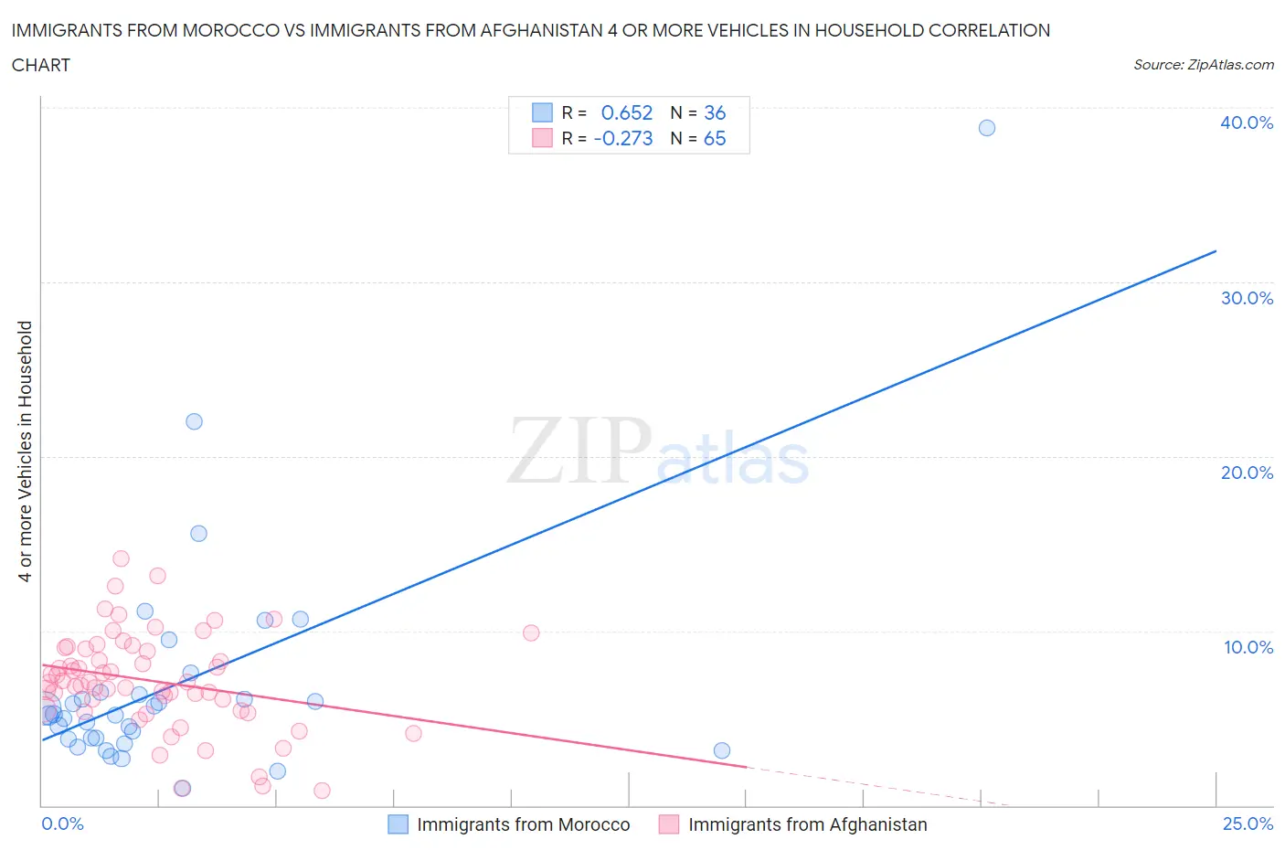 Immigrants from Morocco vs Immigrants from Afghanistan 4 or more Vehicles in Household