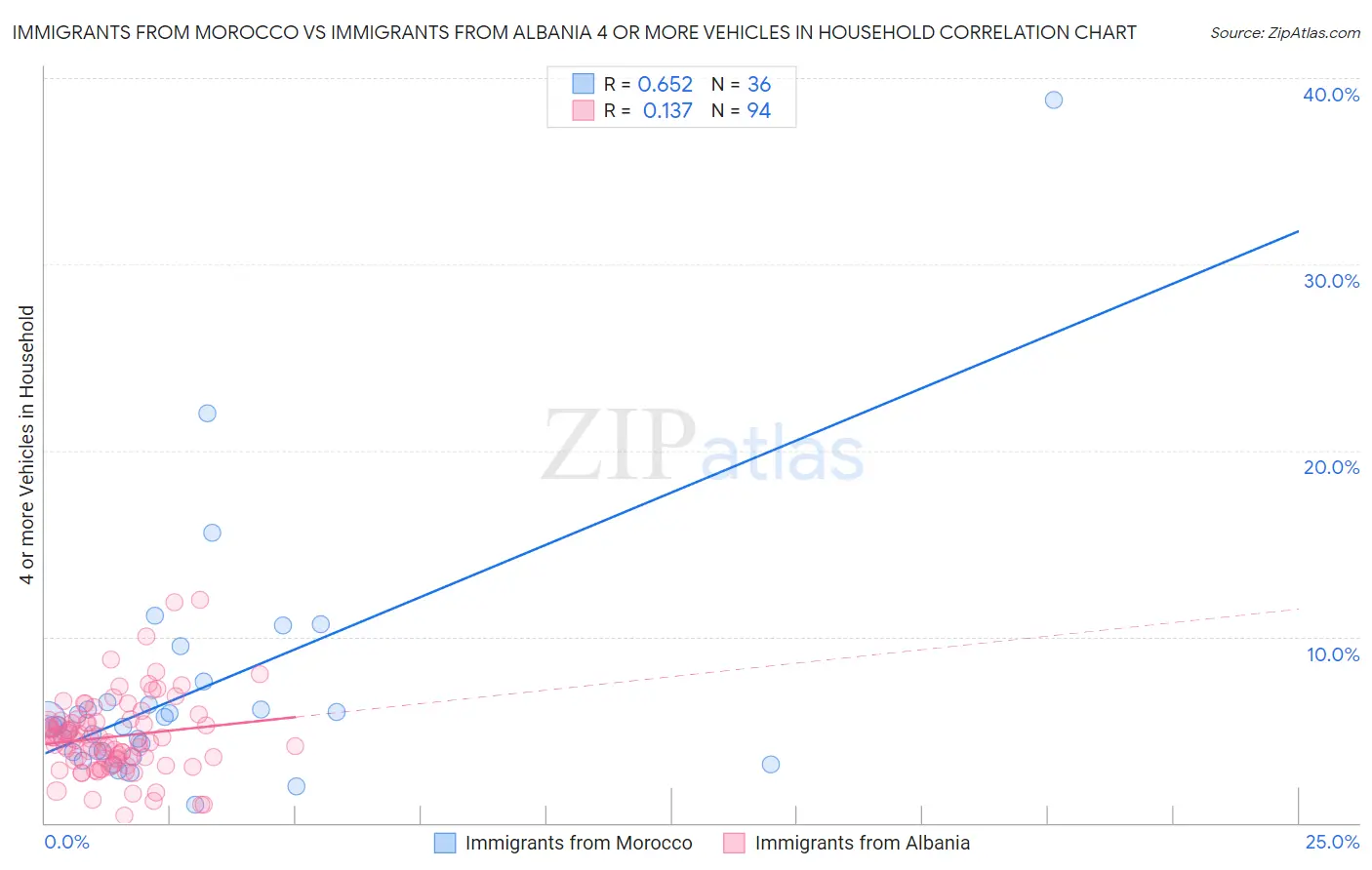 Immigrants from Morocco vs Immigrants from Albania 4 or more Vehicles in Household