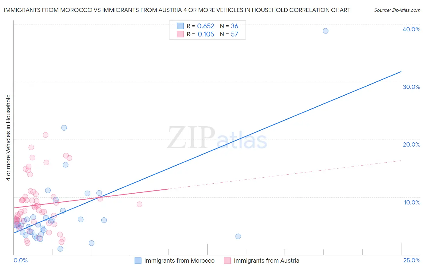 Immigrants from Morocco vs Immigrants from Austria 4 or more Vehicles in Household