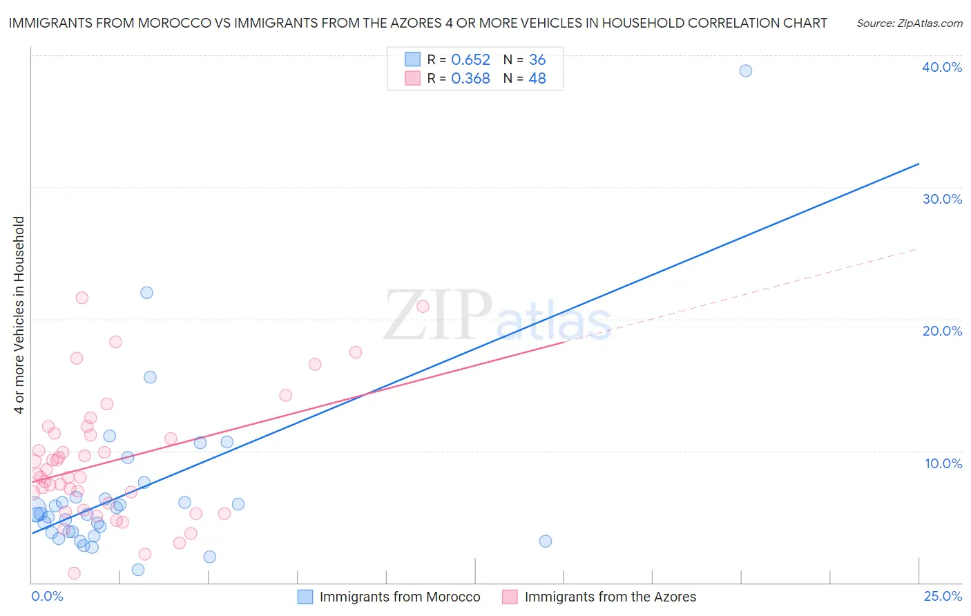 Immigrants from Morocco vs Immigrants from the Azores 4 or more Vehicles in Household