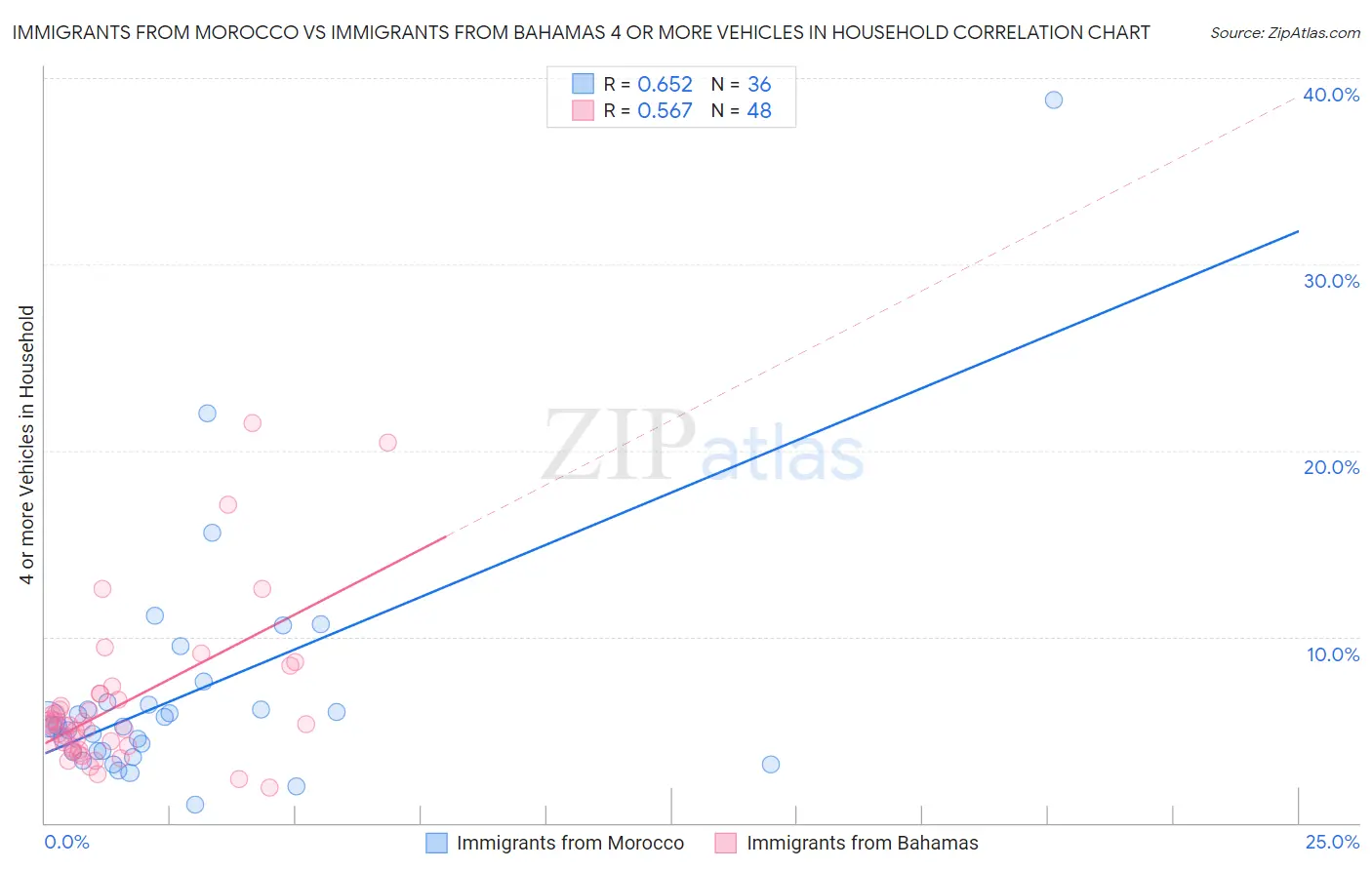 Immigrants from Morocco vs Immigrants from Bahamas 4 or more Vehicles in Household
